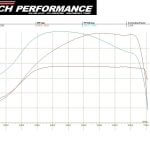 stock rods Ported manifold 550cc injectors 550x300x63mm intercooler with 63mm pipework supersize intake - Mapped by R-Tech