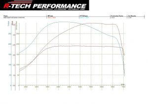 stock rods Ported manifold 550cc injectors 550x300x63mm intercooler with 63mm pipework supersize intake - Mapped by R-Tech